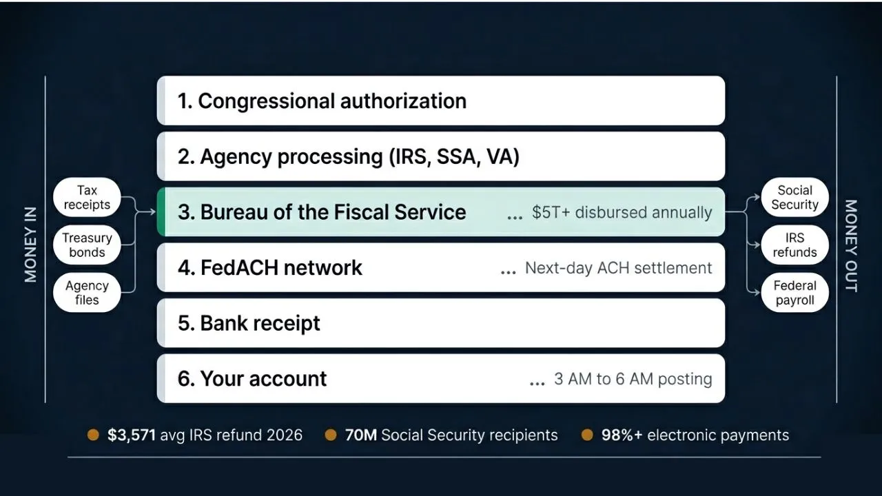 U.S. money movement system diagram showing six-layer federal payment pipeline from Congressional authorization through FedACH to bank deposit