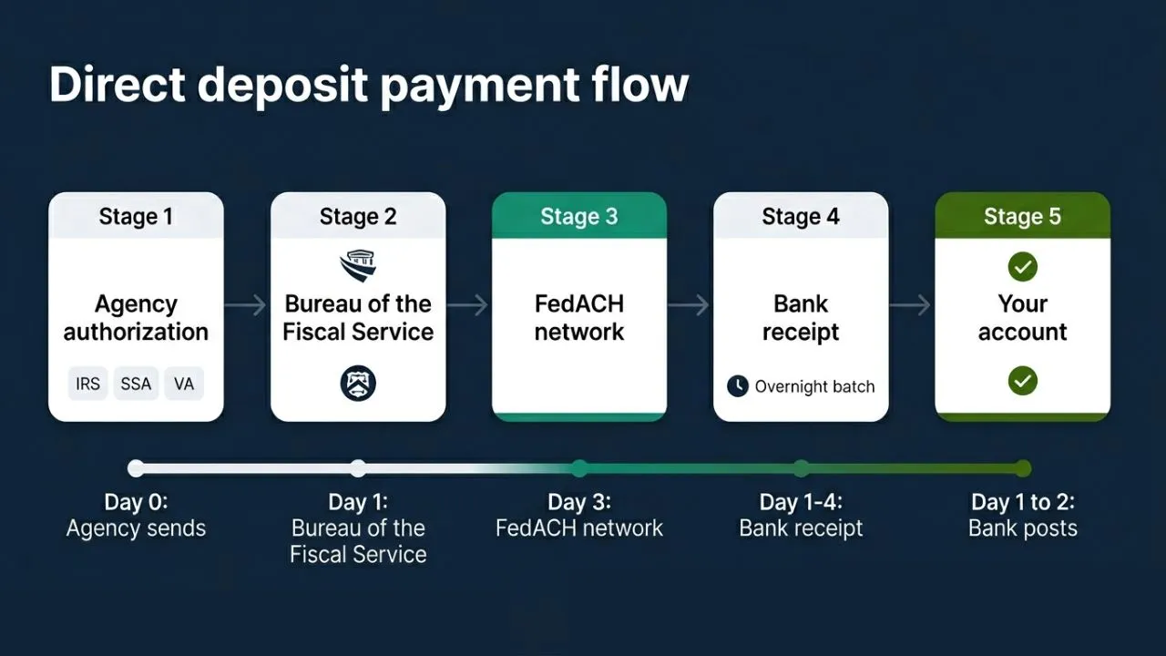 Federal payments pipeline diagram showing five stages from agency authorization through Treasury, ACH settlement, and bank deposit