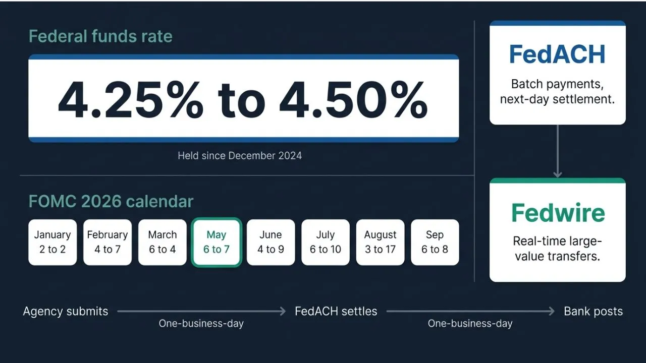 Federal Reserve policy 2026 infographic showing current federal funds rate of 4.25 to 4.50 percent and FOMC meeting calendar
