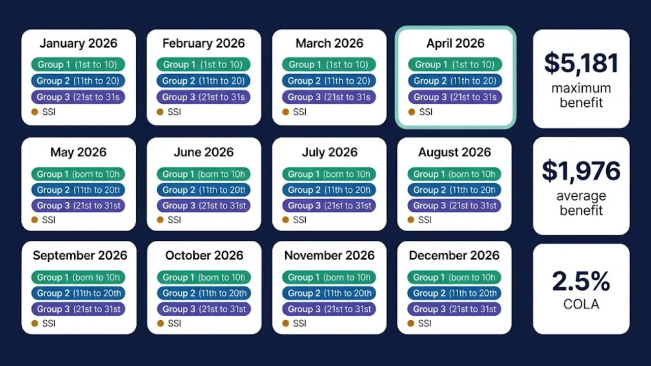 Social Security payments 2026 calendar showing three birth-date group payment dates and SSI schedule