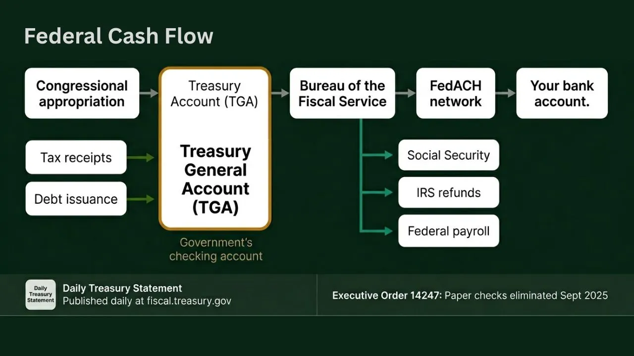 U.S. Treasury payment system diagram showing Treasury General Account funding Social Security, IRS refunds, and federal payroll through FedACH