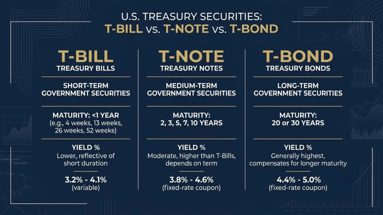 Treasury bill note and bond comparison chart showing maturity and yield differences in 2026
